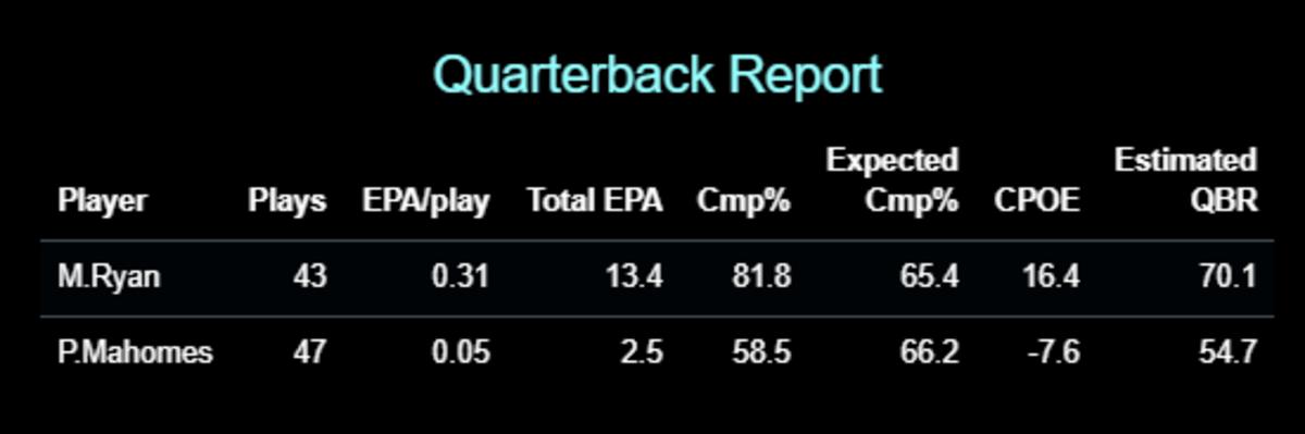 CPOE = Completion Percentage Over Expectation (Completion Percentage minus Expected Completion Percentage), QBR = ESPN's Quarterback Rating metric